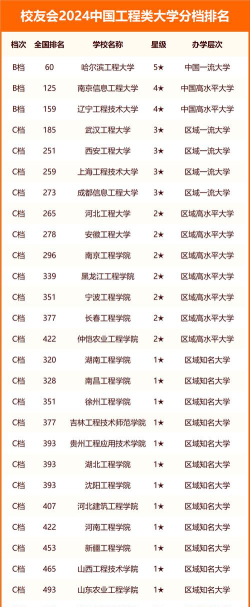 2024我国有哪些工程大学排名