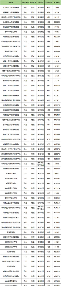 2024湖南民办本科大学排名