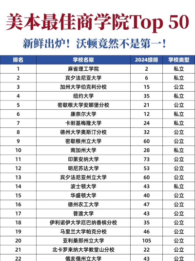 美国商务部大学排名