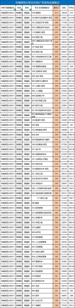 华南师范大学录取分数线2024年多少分?
