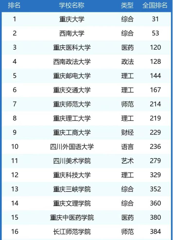 2024中国重庆学院排名