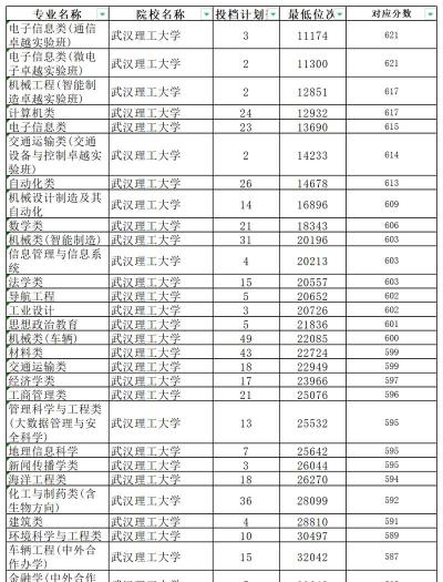 武汉理工大学录取分数线2024年多少分?