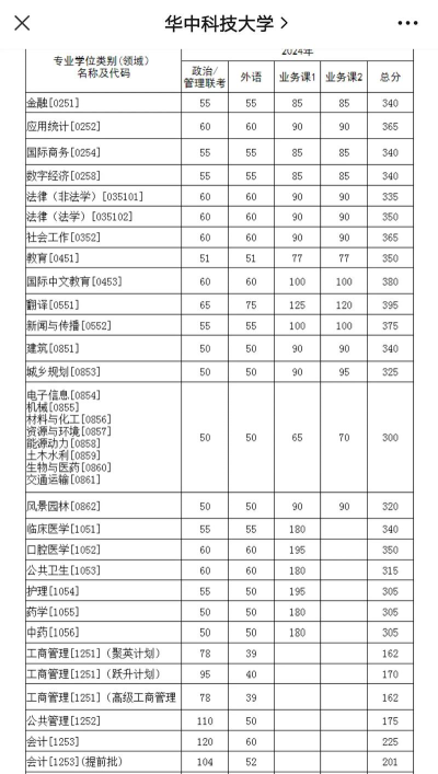 华中科技大学录取分数线2024年多少分?
