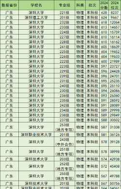 深圳10所大学排名多少