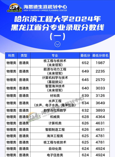 哈尔滨工程大学录取分数线2024年多少分?