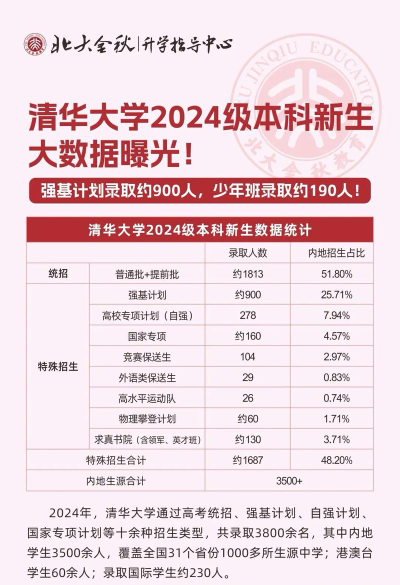 2024年清华大学和合肥幼儿师范高等专科学校对比数据