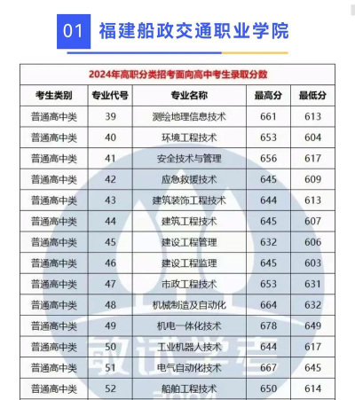 2024年清华大学和福建船政交通职业学院对比数据