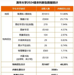 2024年清华大学和福建卫生职业技术学院对比数据
