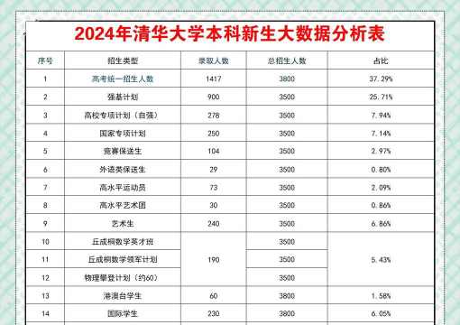 2024年清华大学和广东交通职业技术学院对比数据
