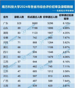 2024年清华大学和南方科技大学对比数据