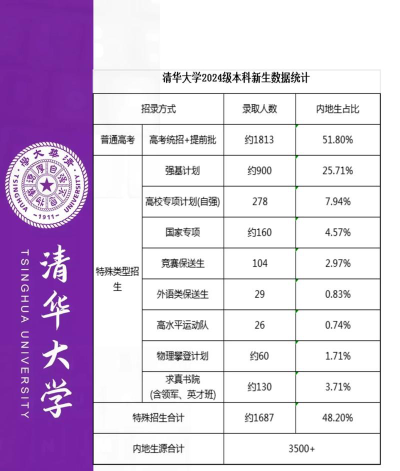 2024年清华大学和阳江职业技术学院对比数据