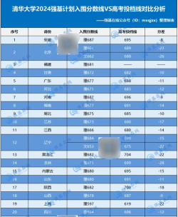 2024年清华大学和广东文理职业学院对比数据
