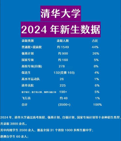 2024年清华大学和桂林电子科技大学对比数据
