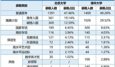 2024年清华大学和北京航空航天大学北海学院对比数据