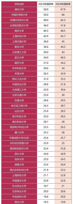 2024年清华大学和西南医科大学对比数据