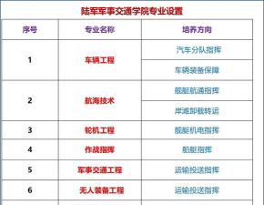2024年清华大学和陆军军事交通学院对比数据