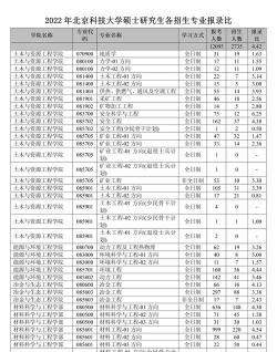 2024年北京科技大学和长春大学对比数据