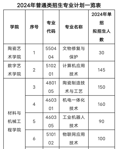 2024年北京科技大学和江西陶瓷工艺美术职业技术学院对比数据