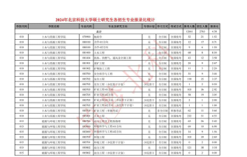 2024年北京科技大学和海口经济学院对比数据