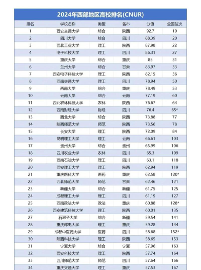 2024年北京科技大学和西昌学院对比数据