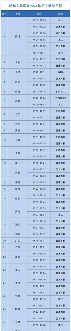 2024年北京科技大学和成都东软学院对比数据