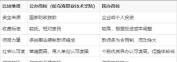 乌海职业技术学院是公办还是民办院校?