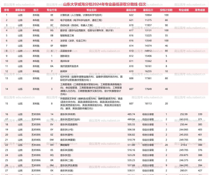 2024年北京科技大学和山东大学威海分校对比数据