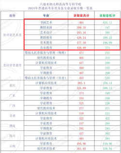 2024年北京科技大学和六盘水幼儿师范高等专科学校对比数据