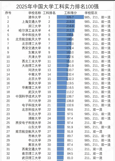 2024年北京科技大学和武汉城市学院对比数据