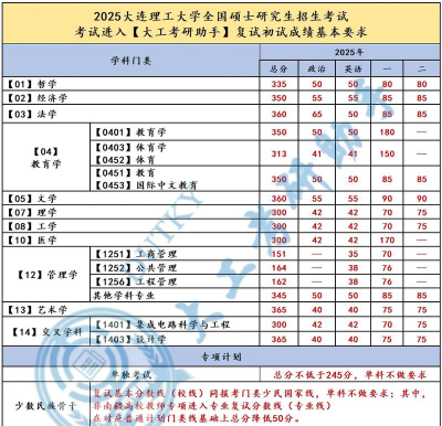 2024年北京化工大学和大连理工大学对比数据