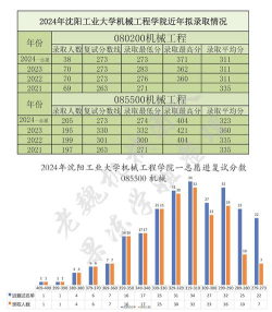 2024年北京化工大学和沈阳工业大学对比数据