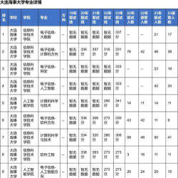 2024年北京化工大学和大连海事大学对比数据