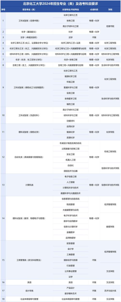 2024年北京化工大学和江西服装学院对比数据