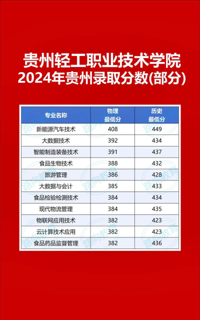2024年北京化工大学和贵州轻工职业技术学院对比数据