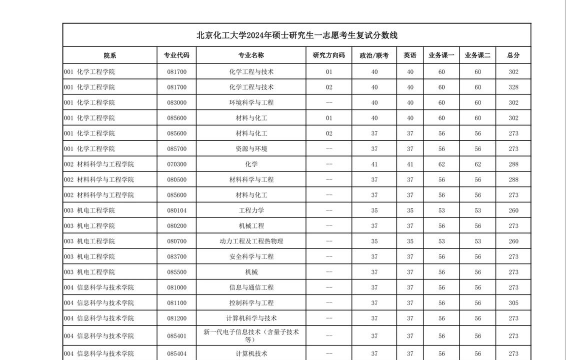 2024年北京化工大学和普洱学院对比数据