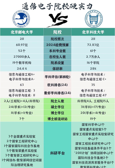 2024年北京邮电大学和北京科技大学对比数据