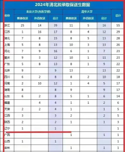 2024年北京邮电大学和清华大学对比数据