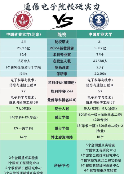 2024年北京邮电大学和中国矿业大学对比数据