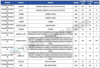 2024年北京邮电大学和河北地质大学华信学院对比数据