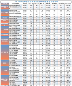 2024年北京邮电大学和石家庄医学高等专科学校对比数据