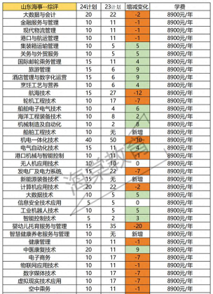 2024年北京邮电大学和山东海事职业学院对比数据