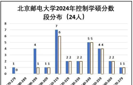 2024年北京邮电大学和西安财经大学对比数据