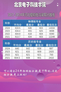 2024年北京电子科技学院和河北工程大学科信学院对比数据