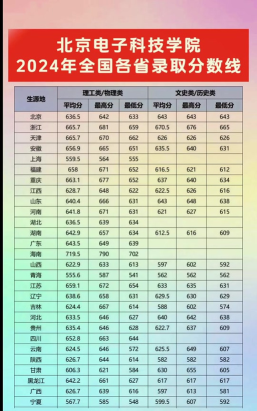 2024年北京电子科技学院和阳江职业技术学院对比数据