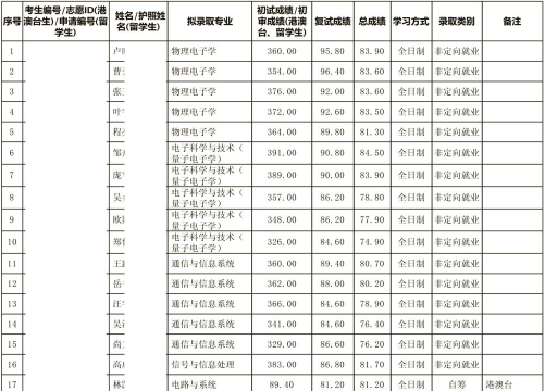 2024年北京电子科技学院和南宁师范大学师园学院对比数据