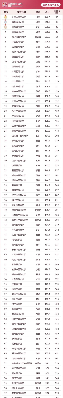 2024年北京电子科技学院和云南中医药大学对比数据