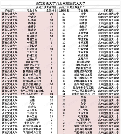 2024年北京电子科技学院和西安交通大学对比数据