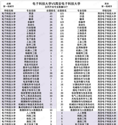 2024年北京电子科技学院和陕西科技大学对比数据