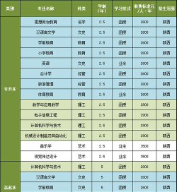 2024年北京电子科技学院和西安文理学院对比数据