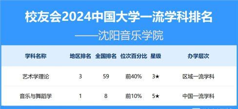2024年中国农业大学和沈阳音乐学院对比数据